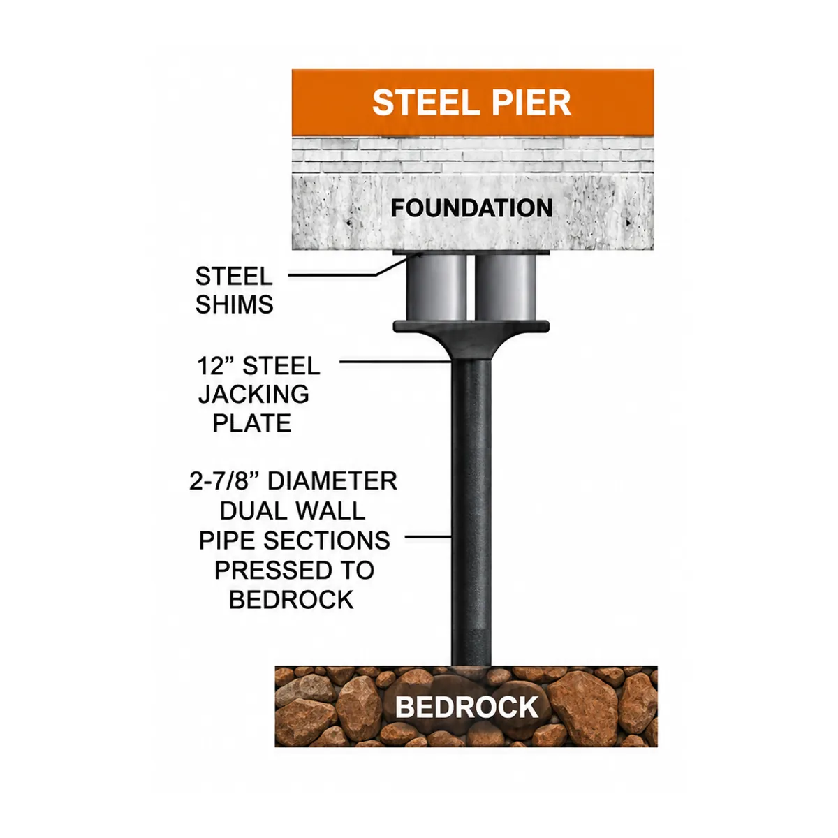 Diagram of the all-steel pier system: 2⅞-inch dual wall steel pipe sections pressed to bedrock beneath a foundation, with steel shims and a 12-inch steel jacking plate