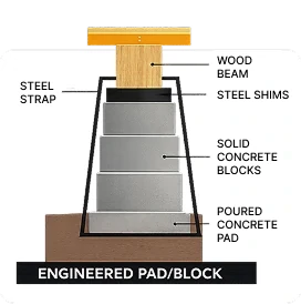 Engineered pad and block system diagram: a wood beam on steel shims and strap, over solid concrete blocks on a poured concrete pad