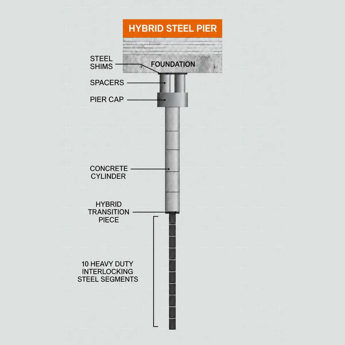 Diagram of the hybrid steel pier system: steel shims, spacers, and a pier cap beneath the foundation, a concrete cylinder, a hybrid transition piece, and ten heavy duty interlocking steel segments