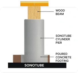 Sonotube pier system diagram: a wood beam on a sonotube cylinder pier set over a poured concrete footing